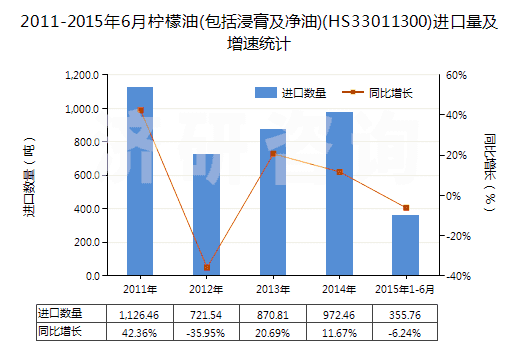 2011-2015年6月檸檬油(包括浸膏及凈油)(HS33011300)進口量及增速統(tǒng)計